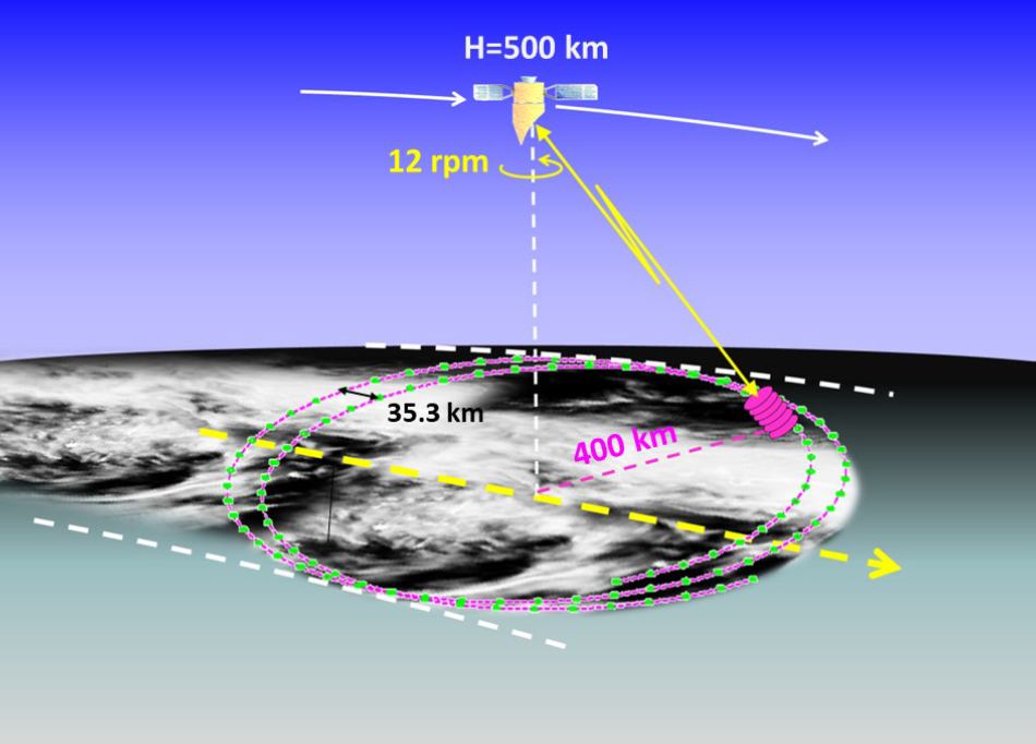 Specifics of the WIVERN radar. The configuration here adopted is